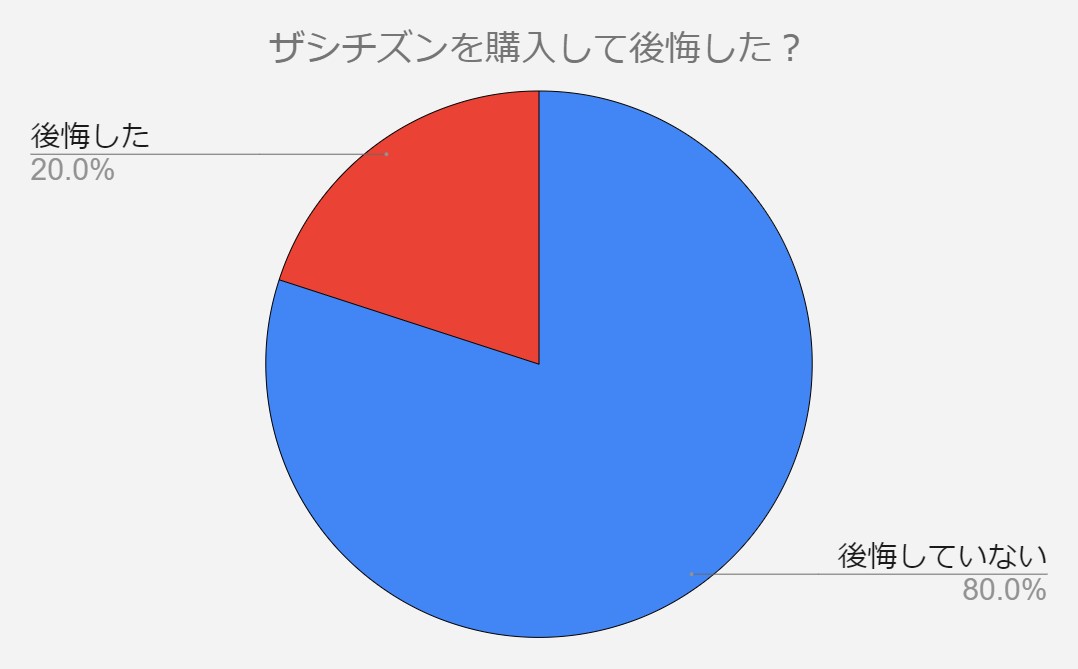 ザシチズン　後悔